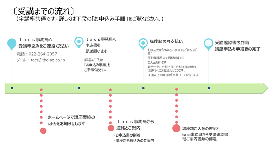 お申し込みの流れ